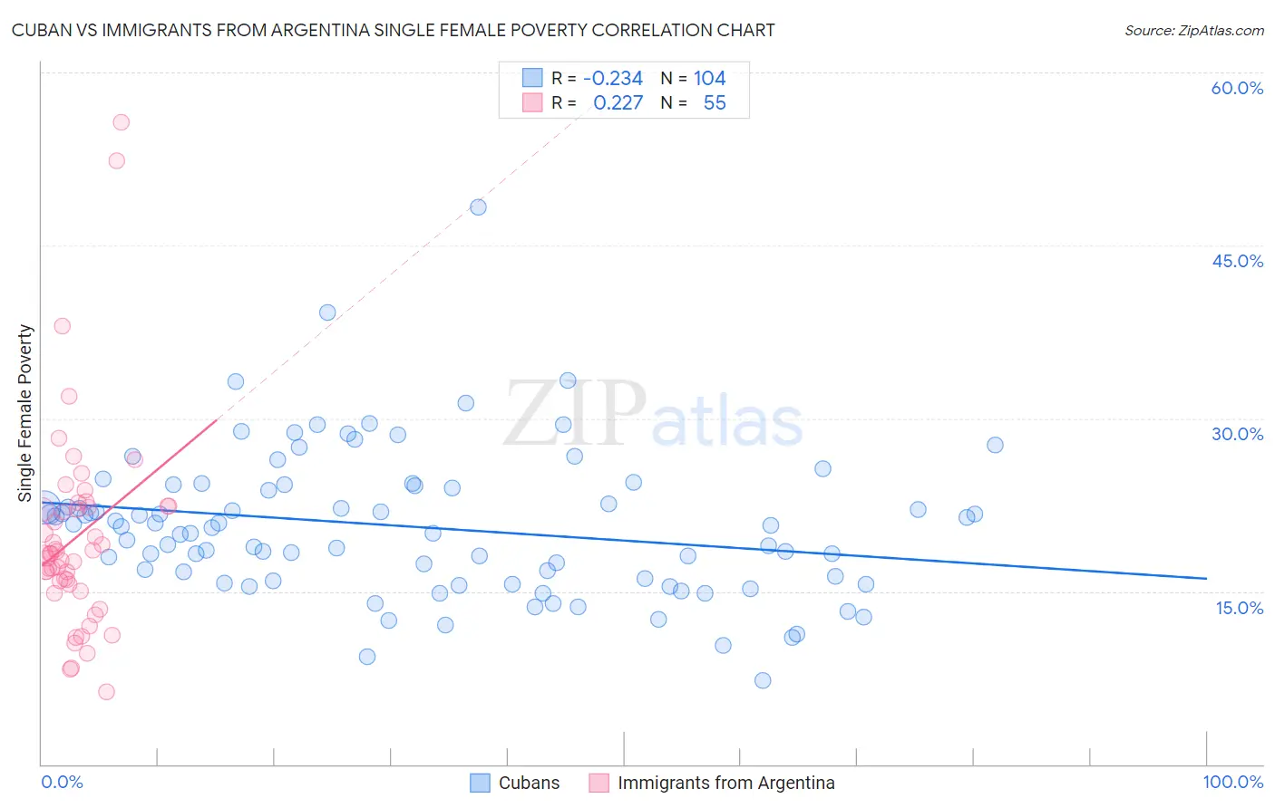 Cuban vs Immigrants from Argentina Single Female Poverty