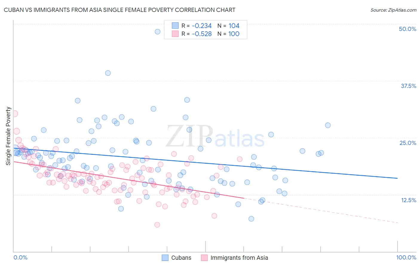 Cuban vs Immigrants from Asia Single Female Poverty