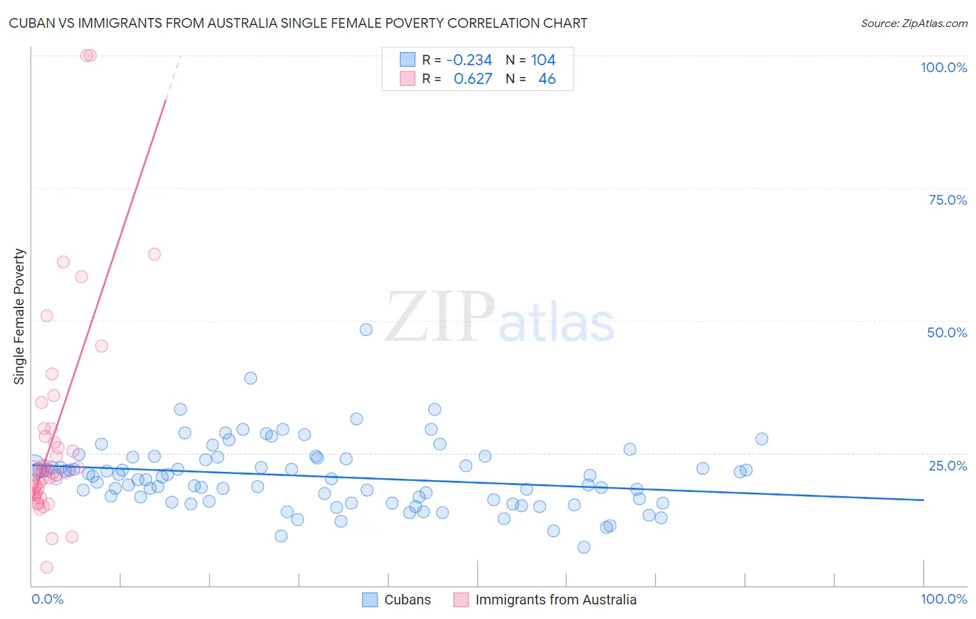 Cuban vs Immigrants from Australia Single Female Poverty