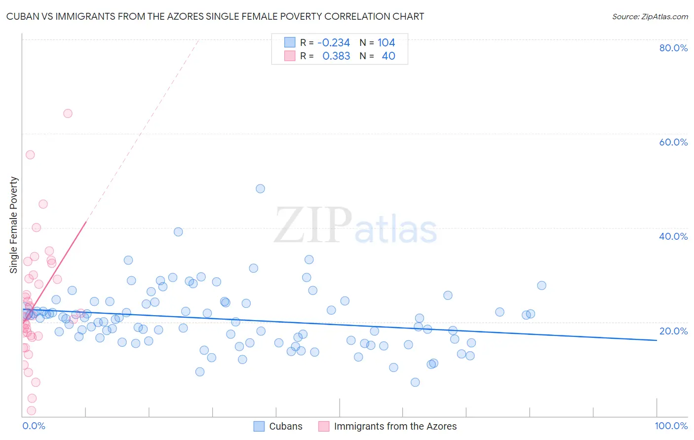 Cuban vs Immigrants from the Azores Single Female Poverty