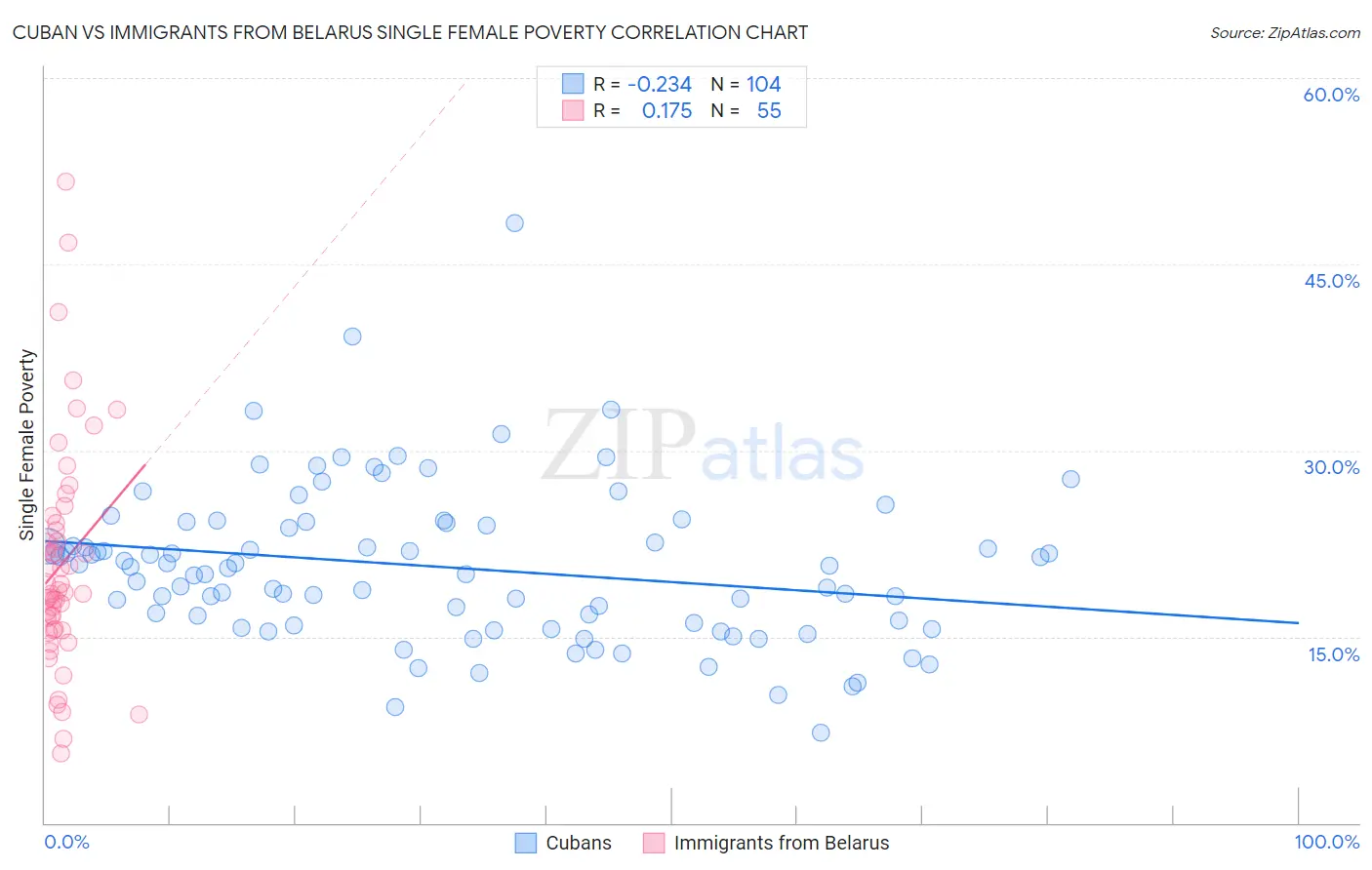 Cuban vs Immigrants from Belarus Single Female Poverty