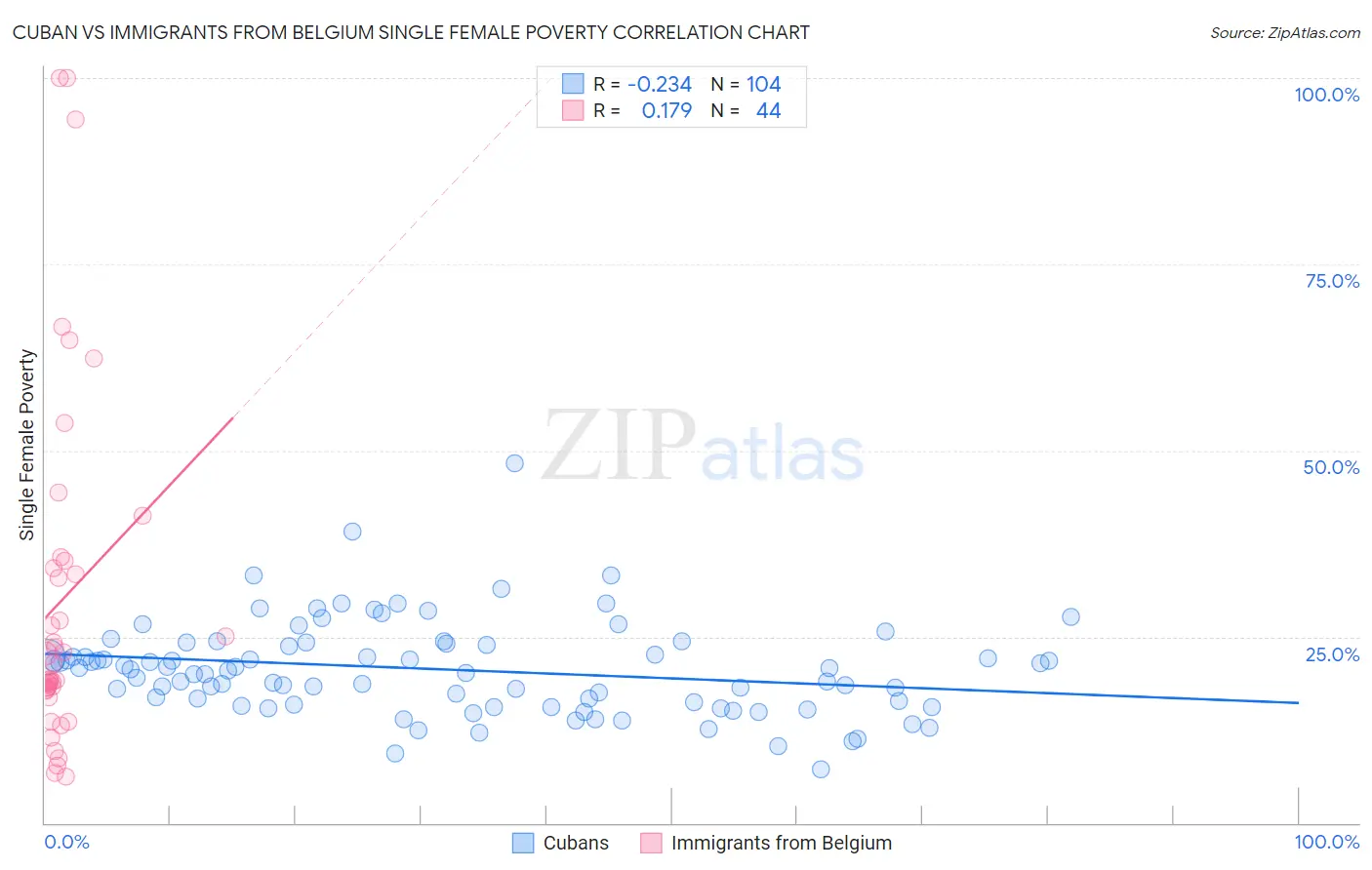 Cuban vs Immigrants from Belgium Single Female Poverty