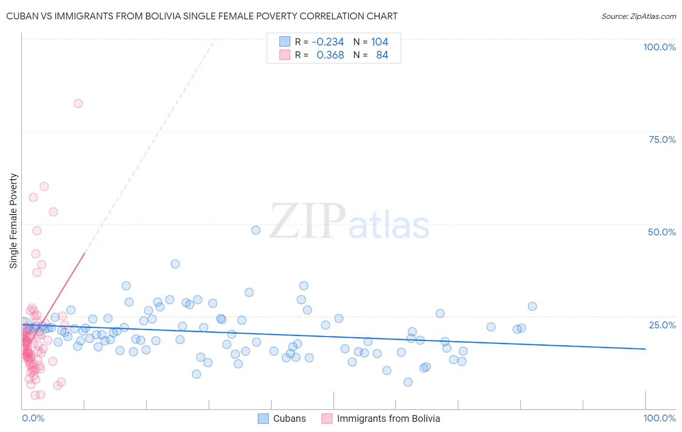 Cuban vs Immigrants from Bolivia Single Female Poverty