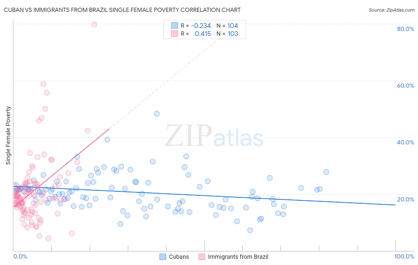 Cuban vs Immigrants from Brazil Single Female Poverty