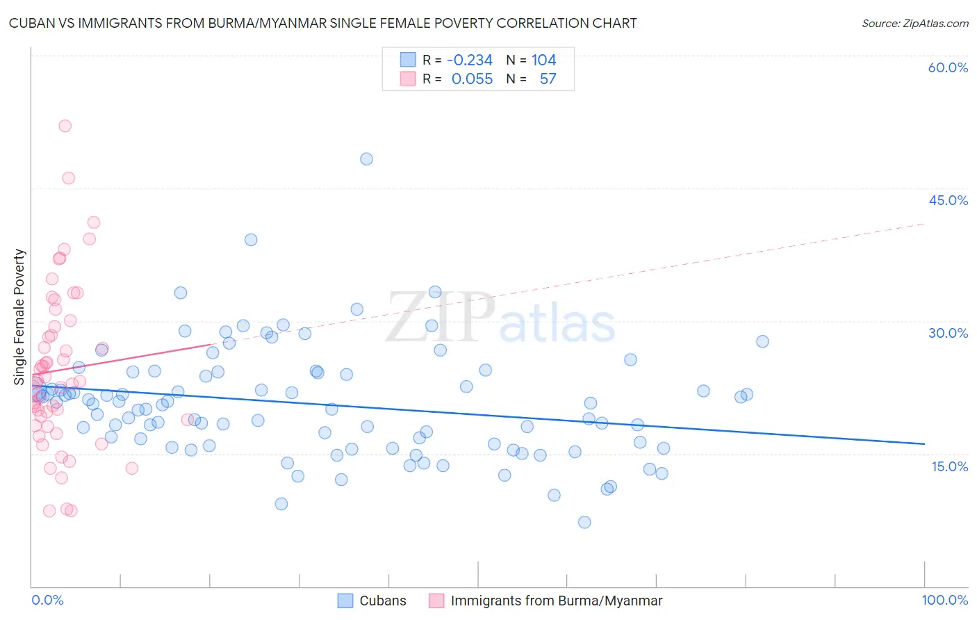 Cuban vs Immigrants from Burma/Myanmar Single Female Poverty