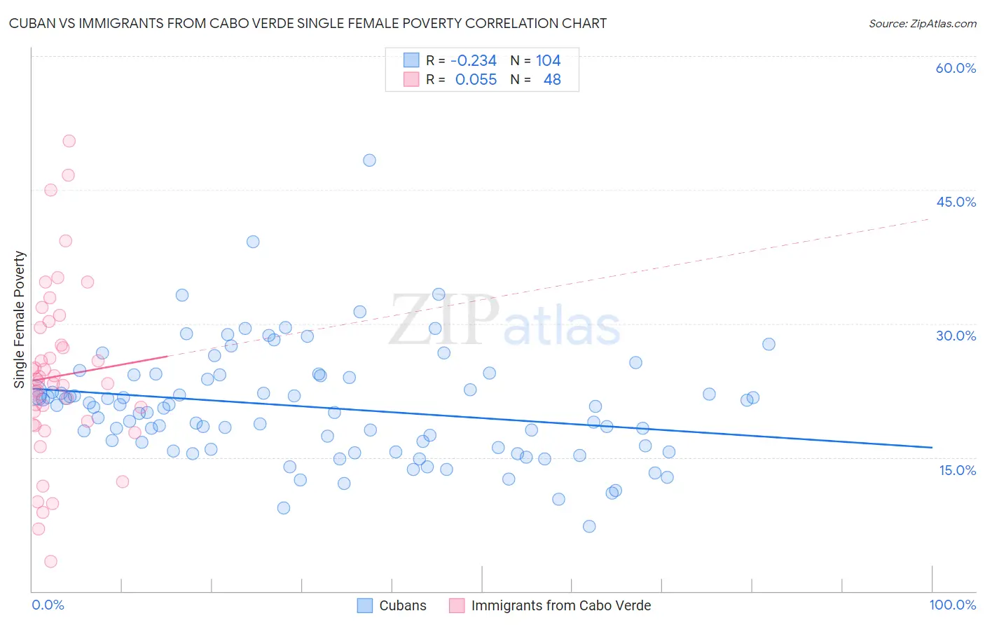 Cuban vs Immigrants from Cabo Verde Single Female Poverty