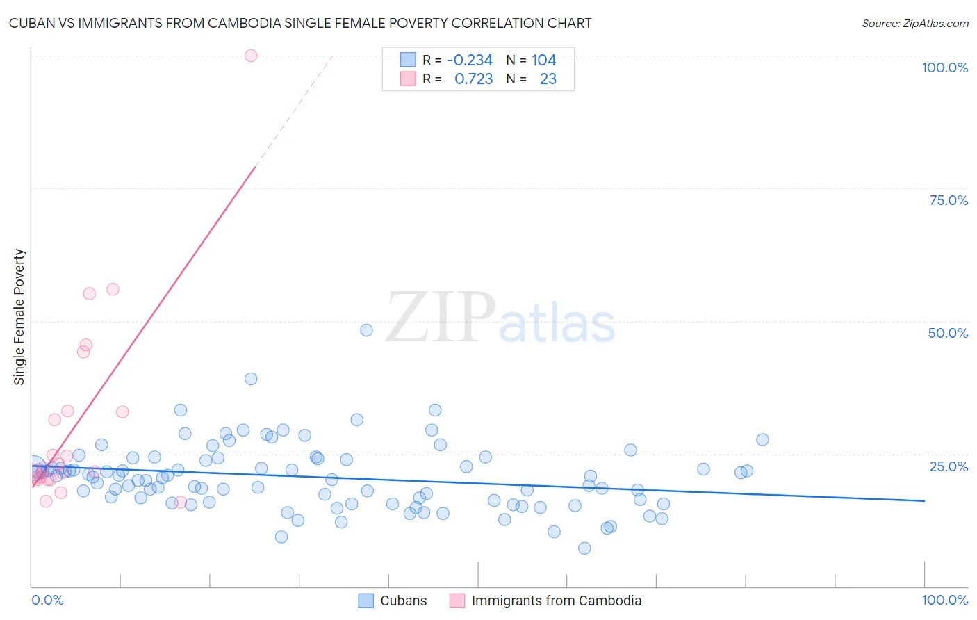 Cuban vs Immigrants from Cambodia Single Female Poverty