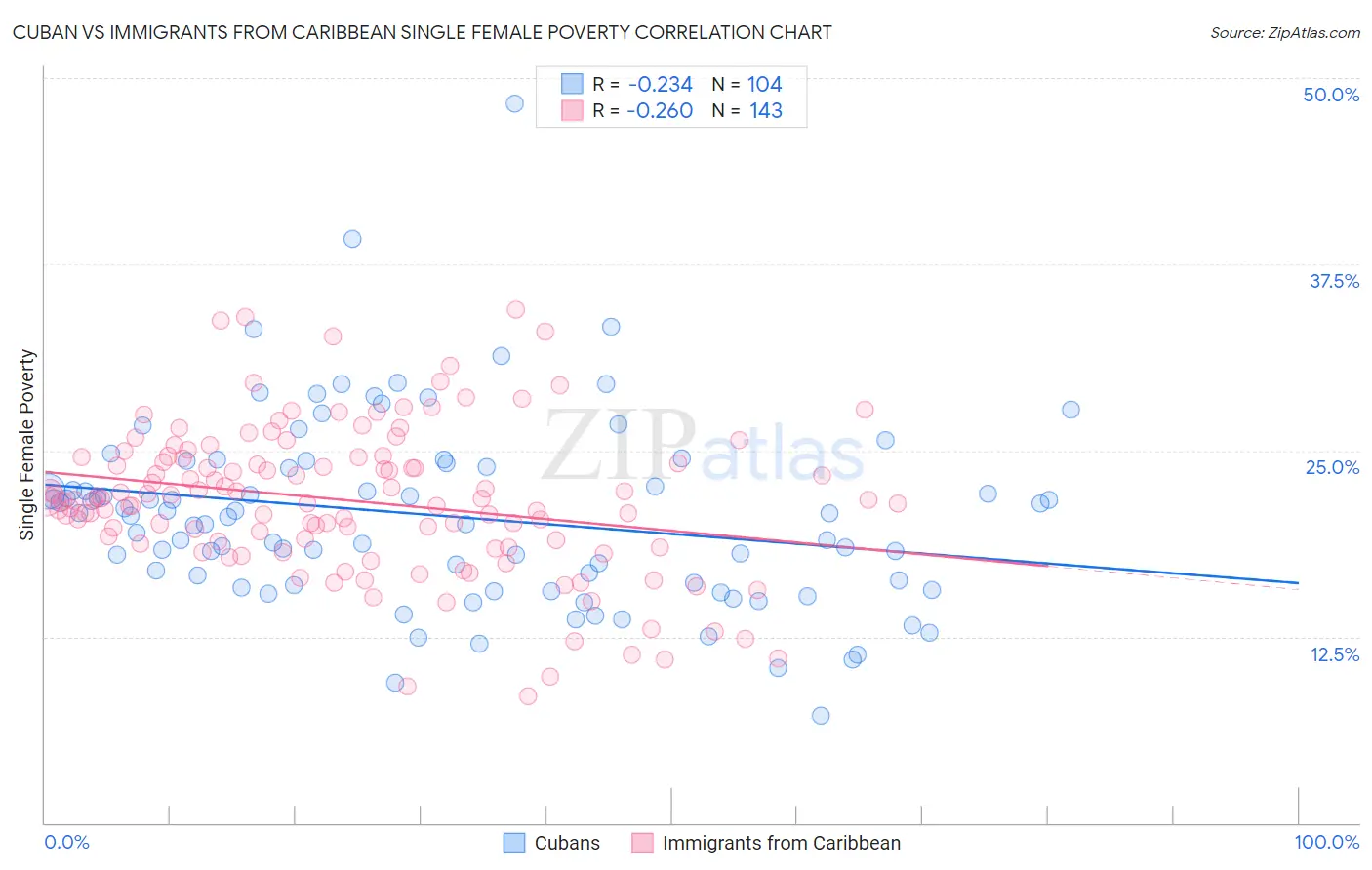 Cuban vs Immigrants from Caribbean Single Female Poverty