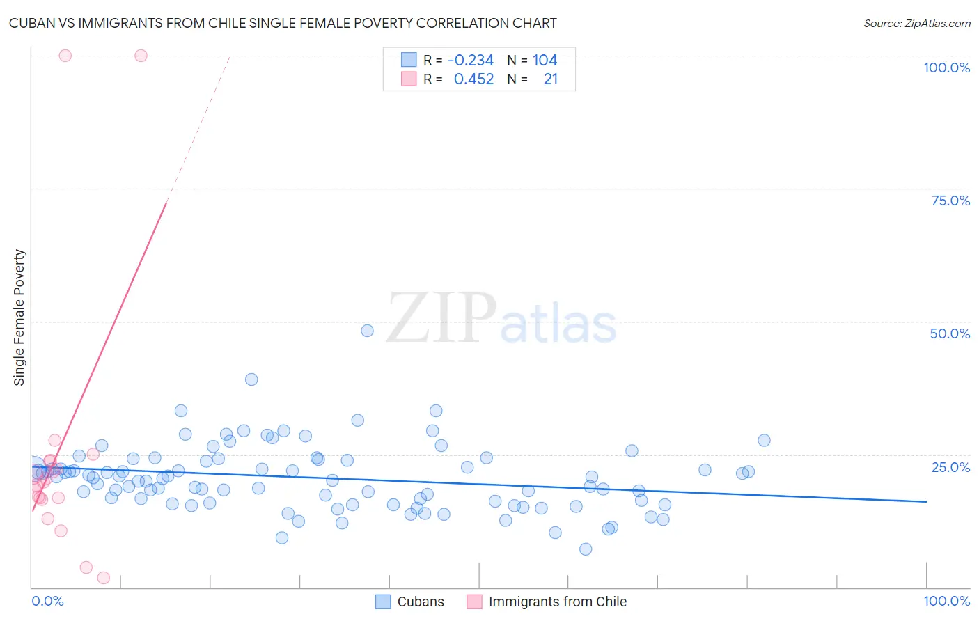 Cuban vs Immigrants from Chile Single Female Poverty