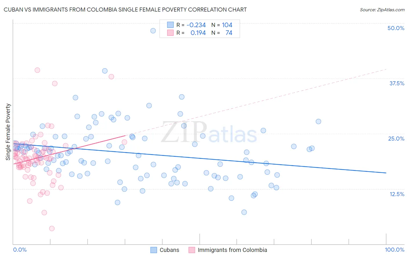 Cuban vs Immigrants from Colombia Single Female Poverty