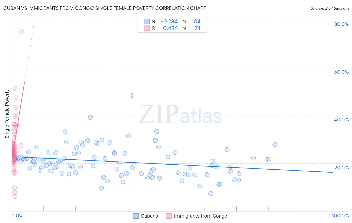 Cuban vs Immigrants from Congo Single Female Poverty