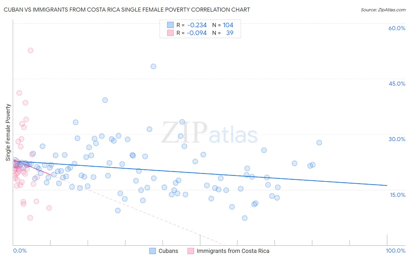 Cuban vs Immigrants from Costa Rica Single Female Poverty