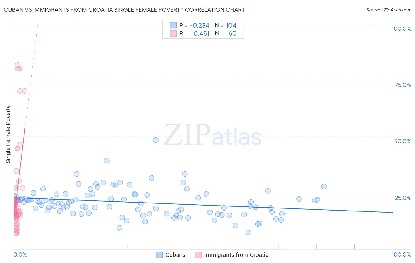 Cuban vs Immigrants from Croatia Single Female Poverty