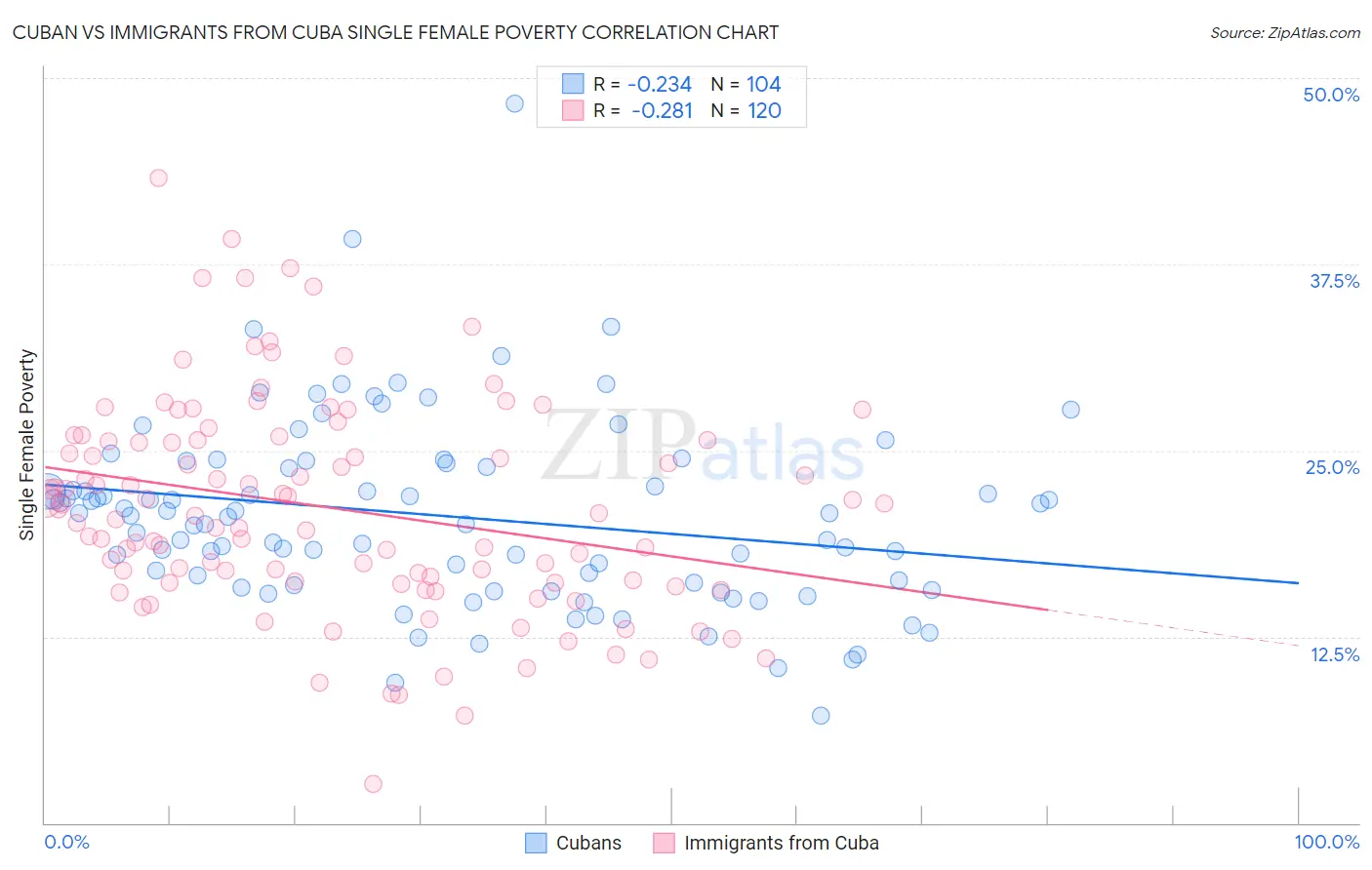 Cuban vs Immigrants from Cuba Single Female Poverty