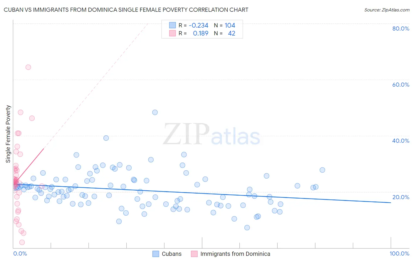 Cuban vs Immigrants from Dominica Single Female Poverty