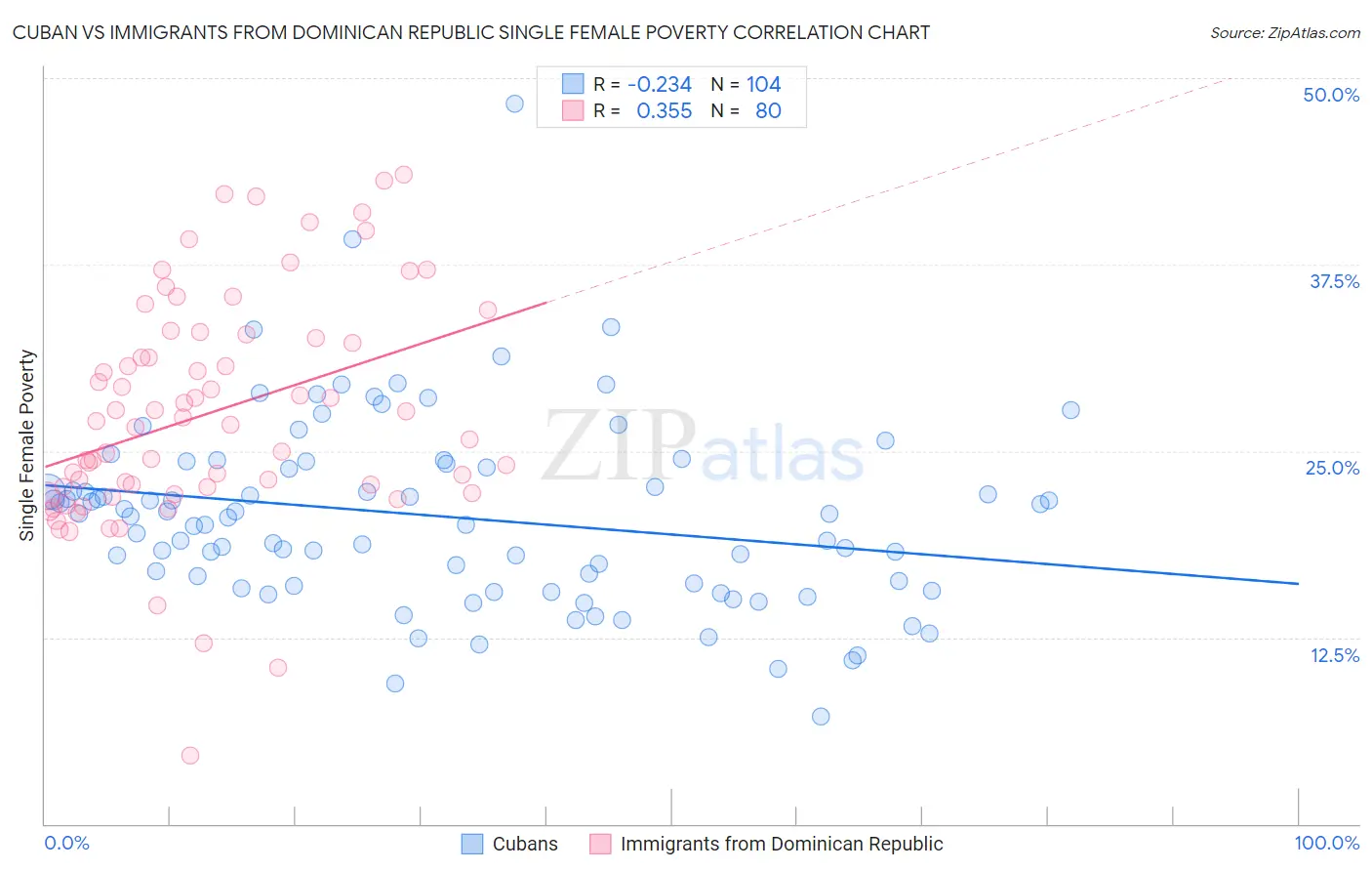 Cuban vs Immigrants from Dominican Republic Single Female Poverty