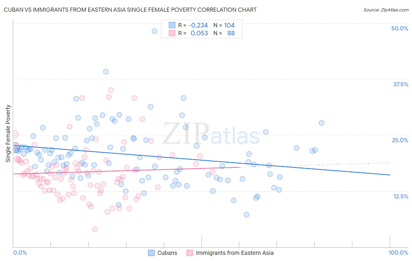 Cuban vs Immigrants from Eastern Asia Single Female Poverty