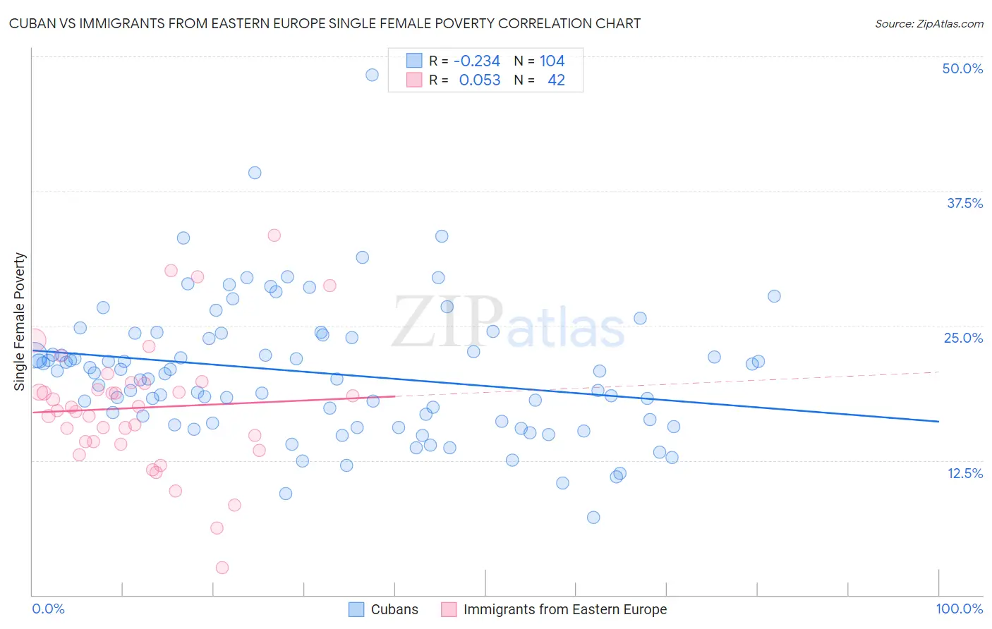 Cuban vs Immigrants from Eastern Europe Single Female Poverty