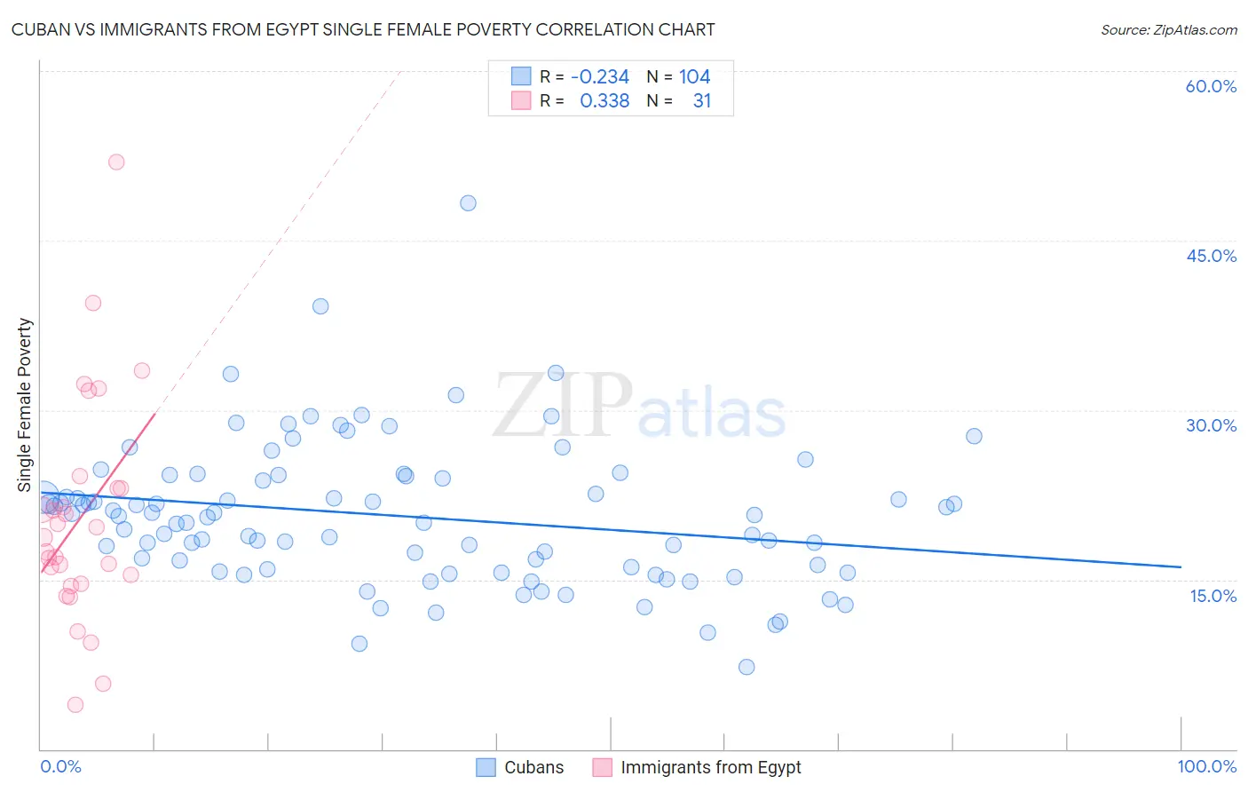 Cuban vs Immigrants from Egypt Single Female Poverty