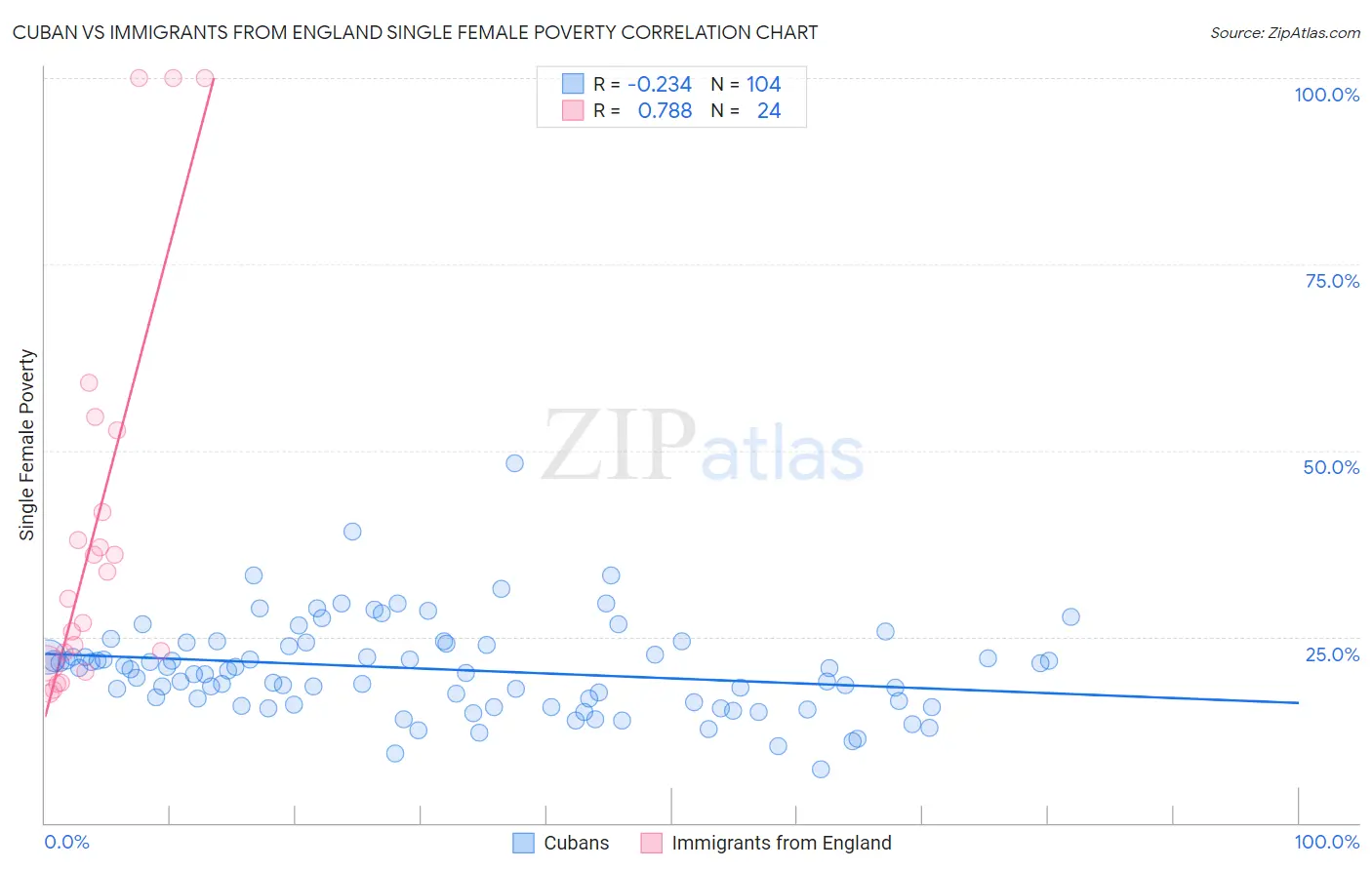 Cuban vs Immigrants from England Single Female Poverty