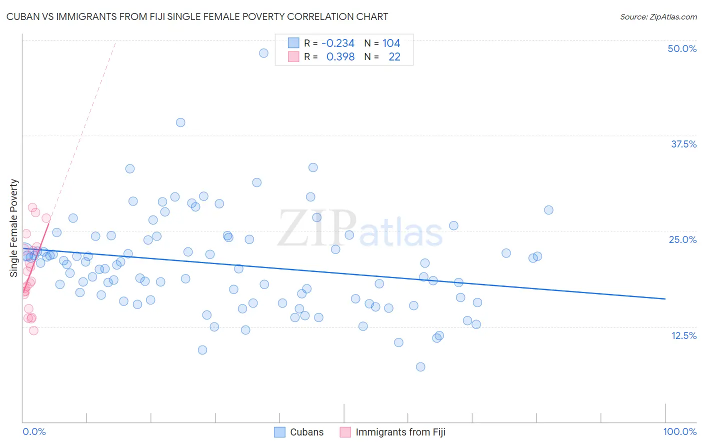 Cuban vs Immigrants from Fiji Single Female Poverty