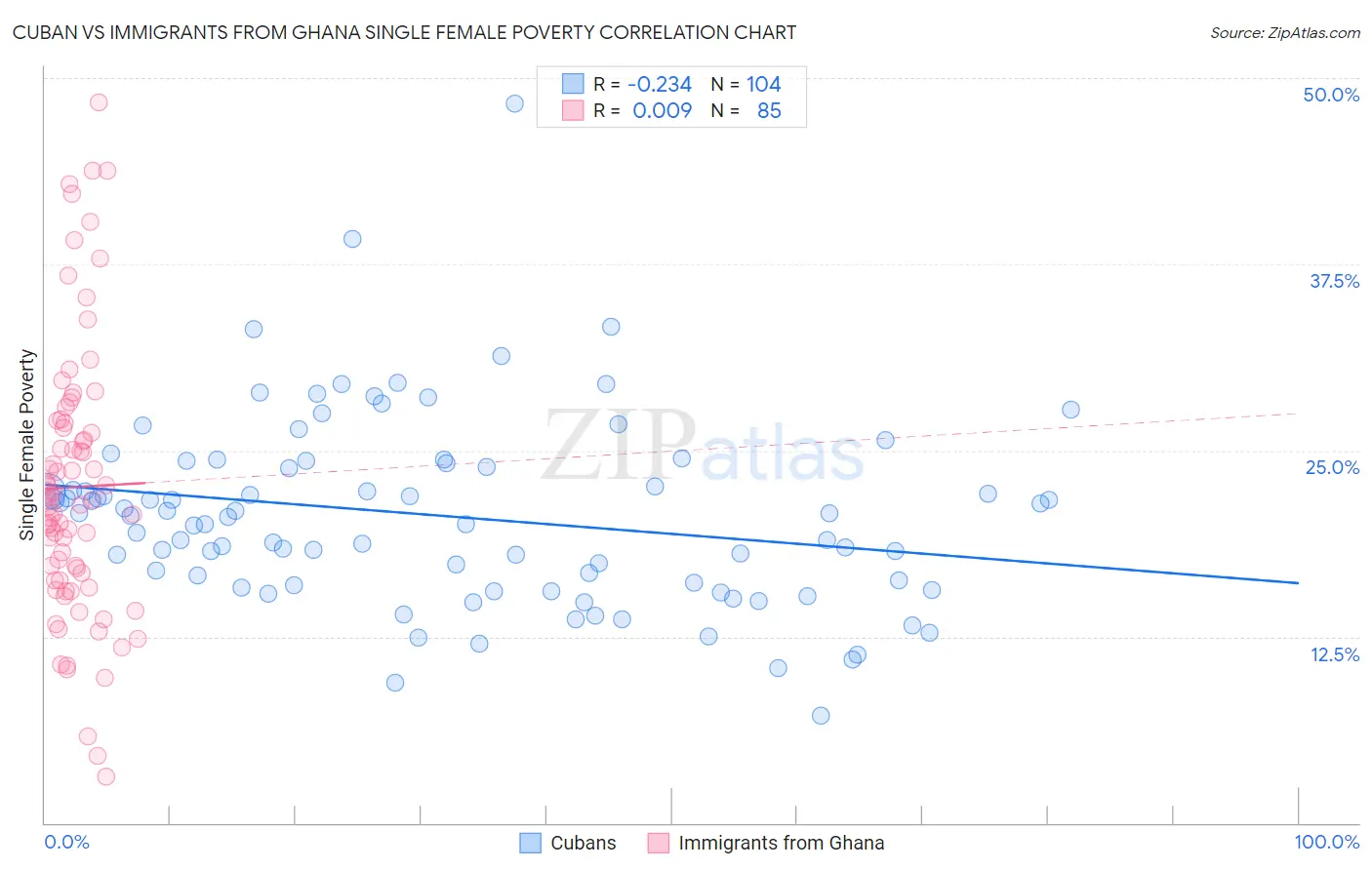 Cuban vs Immigrants from Ghana Single Female Poverty