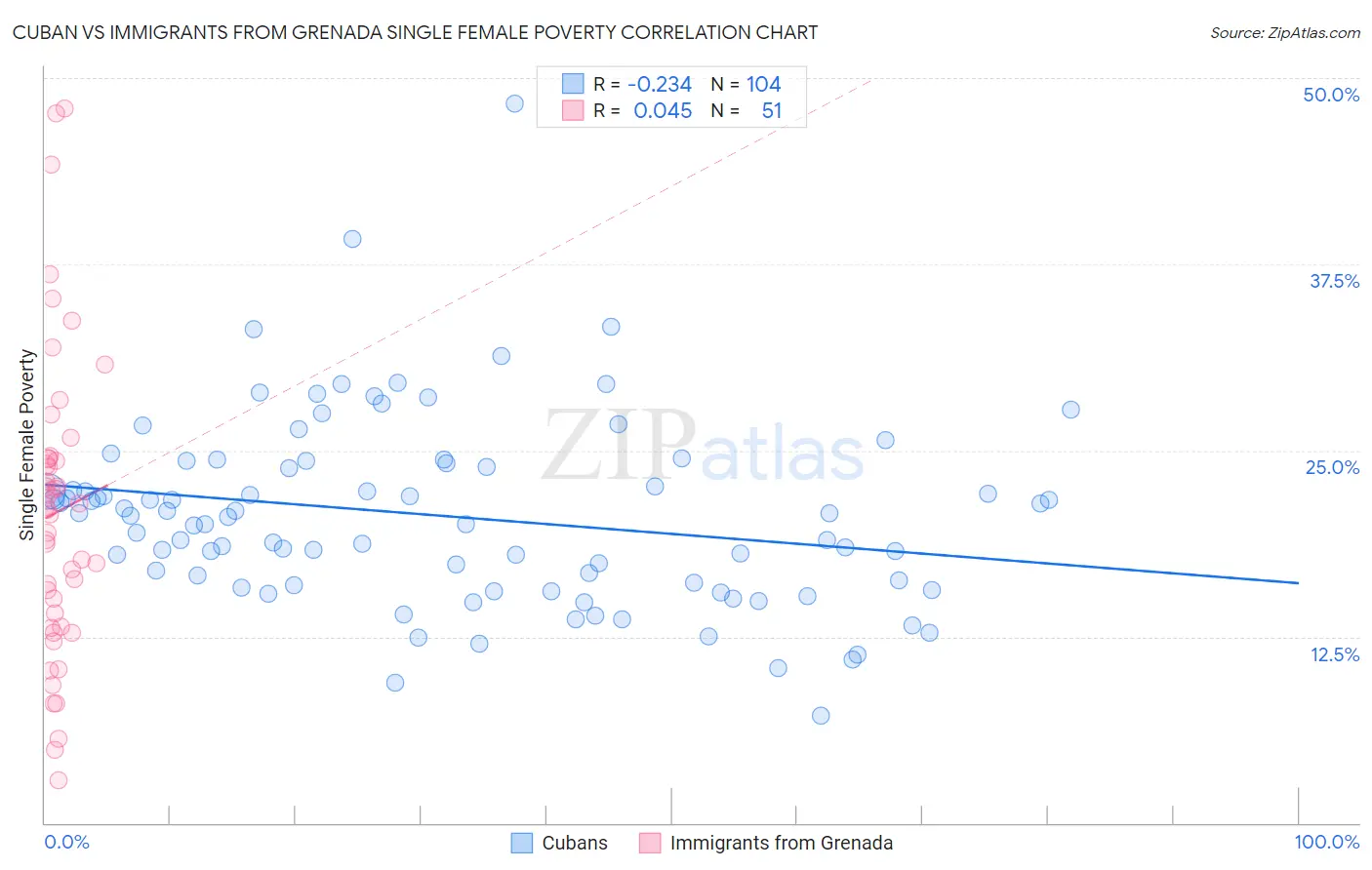 Cuban vs Immigrants from Grenada Single Female Poverty