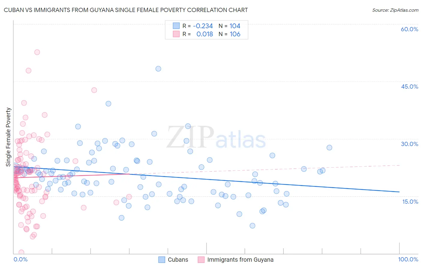 Cuban vs Immigrants from Guyana Single Female Poverty