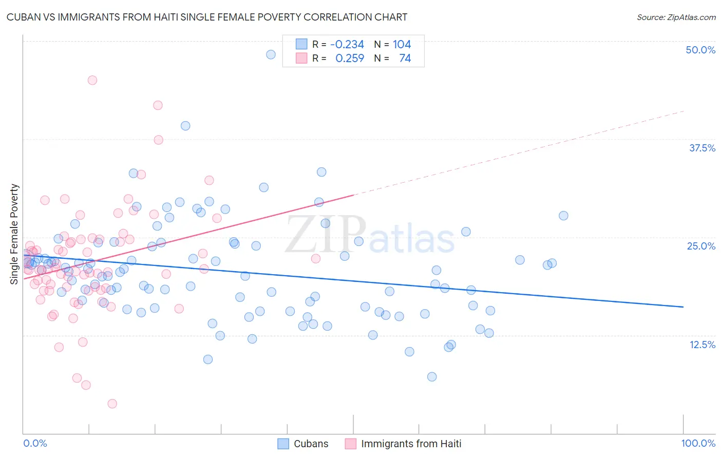 Cuban vs Immigrants from Haiti Single Female Poverty