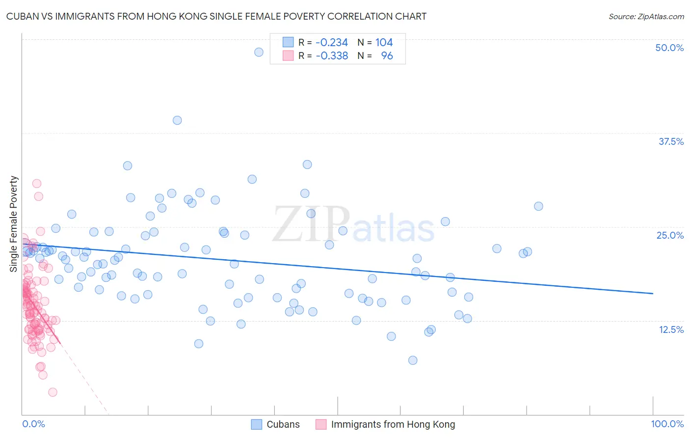 Cuban vs Immigrants from Hong Kong Single Female Poverty