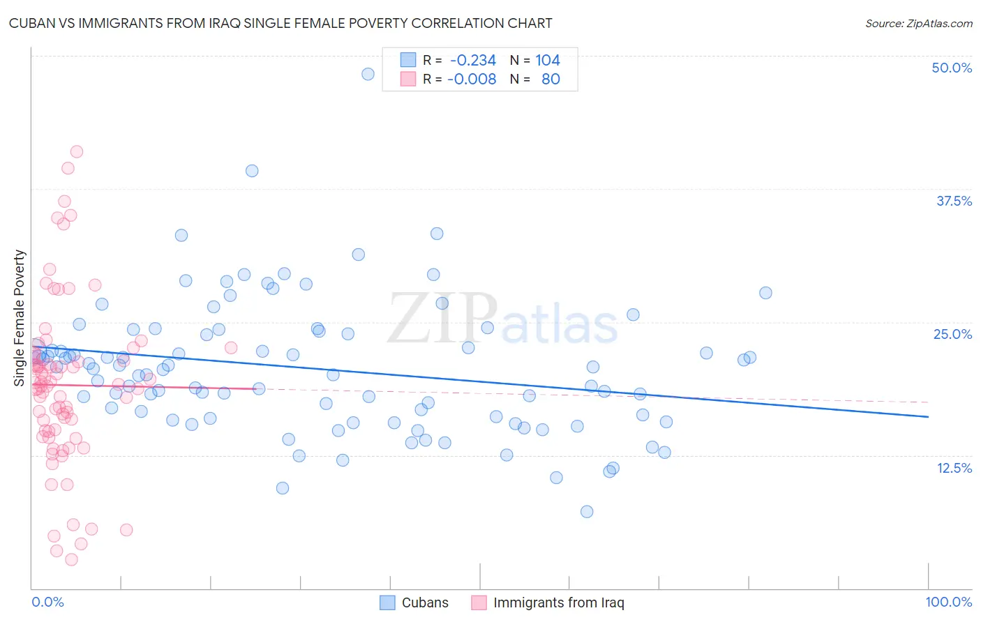 Cuban vs Immigrants from Iraq Single Female Poverty