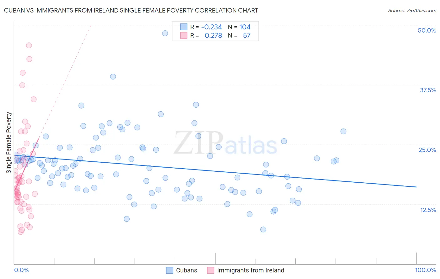 Cuban vs Immigrants from Ireland Single Female Poverty