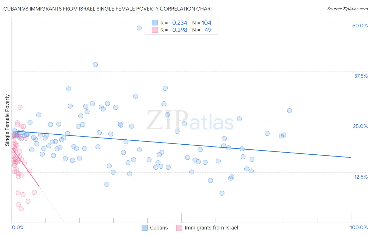 Cuban vs Immigrants from Israel Single Female Poverty