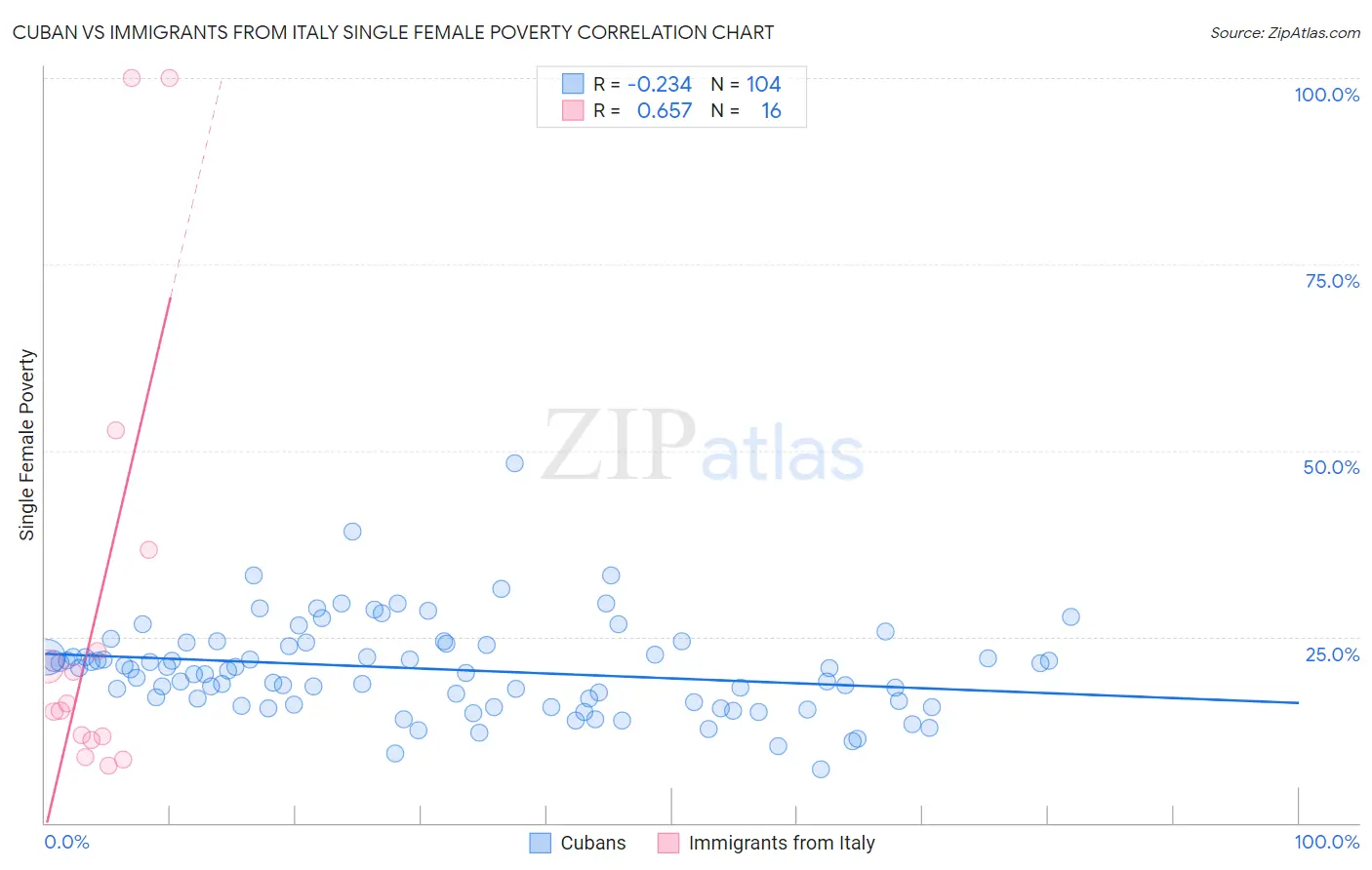 Cuban vs Immigrants from Italy Single Female Poverty