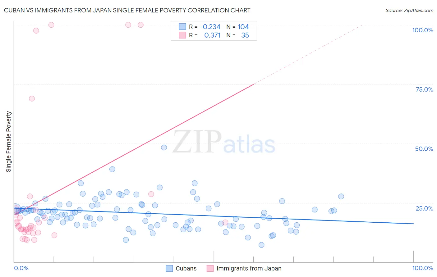 Cuban vs Immigrants from Japan Single Female Poverty