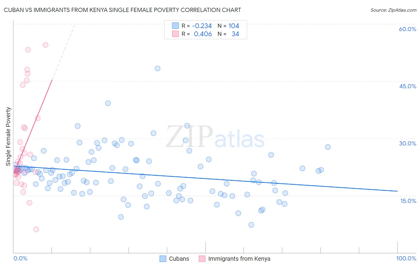 Cuban vs Immigrants from Kenya Single Female Poverty