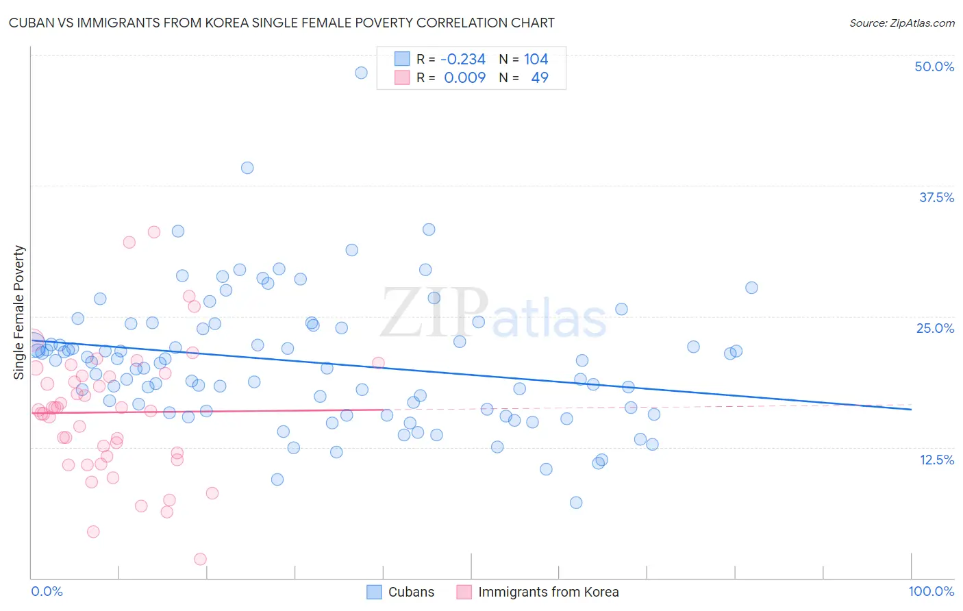 Cuban vs Immigrants from Korea Single Female Poverty