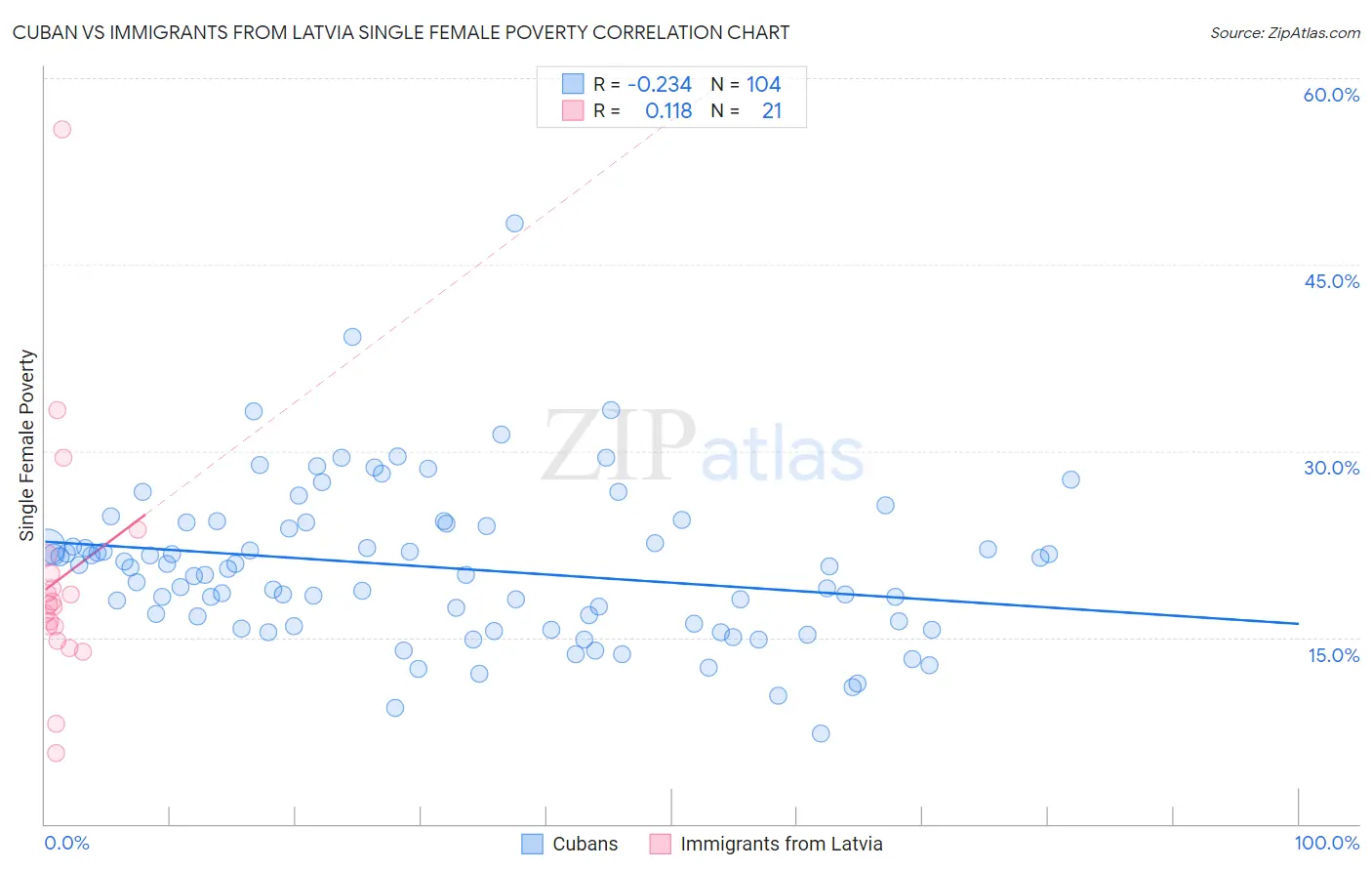 Cuban vs Immigrants from Latvia Single Female Poverty