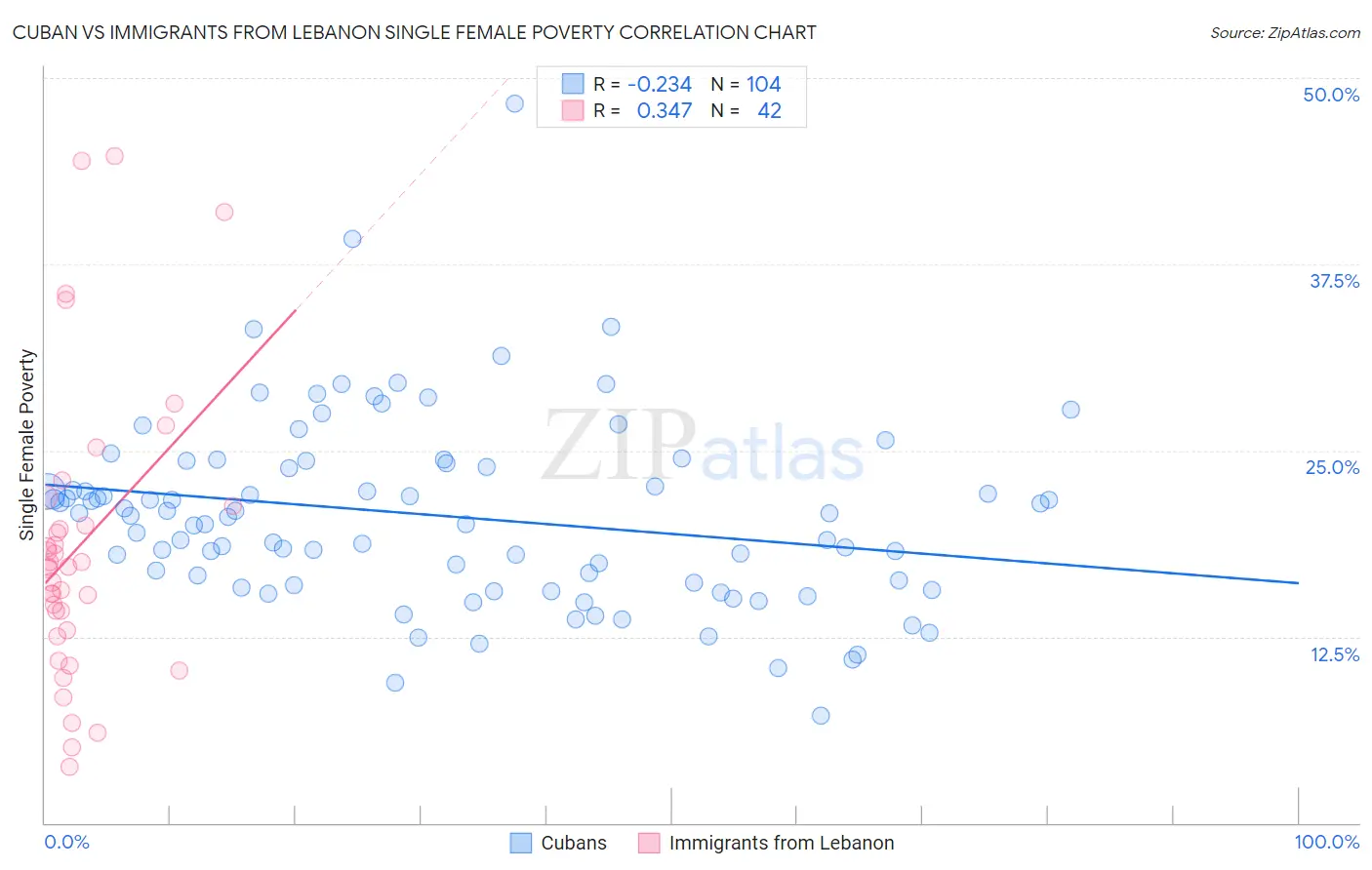 Cuban vs Immigrants from Lebanon Single Female Poverty