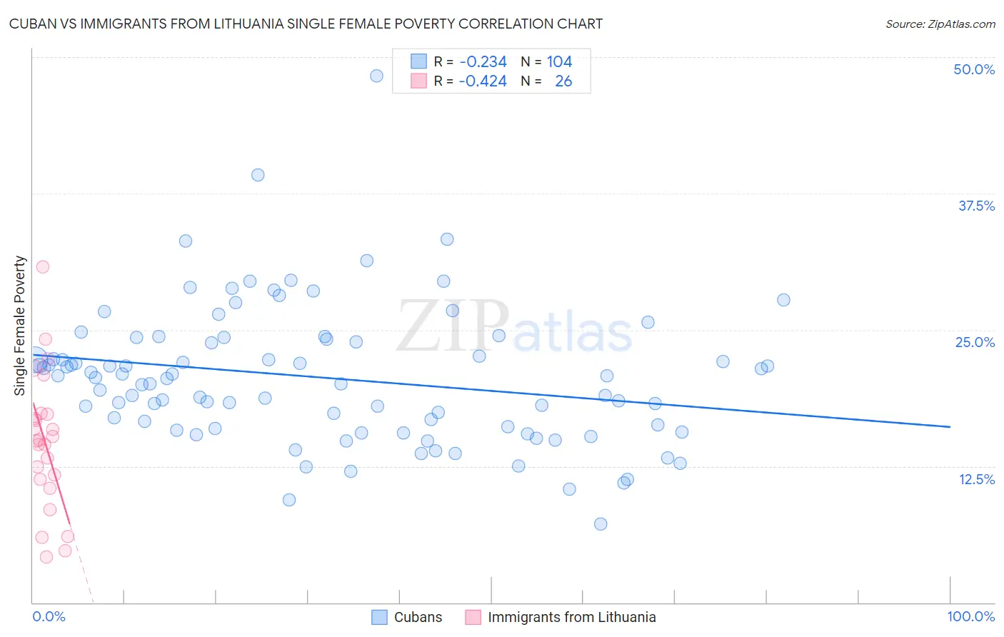 Cuban vs Immigrants from Lithuania Single Female Poverty