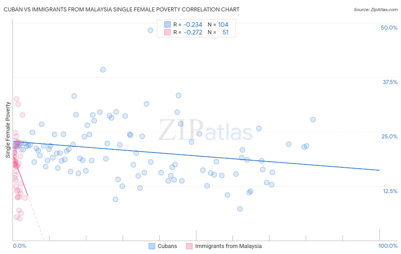 Cuban vs Immigrants from Malaysia Single Female Poverty