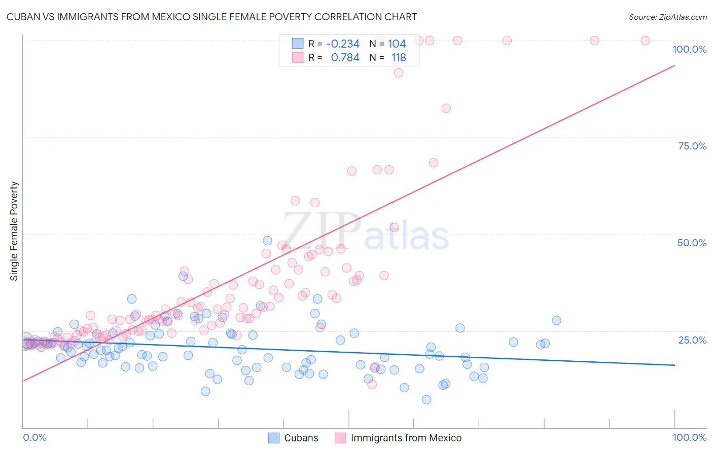 Cuban vs Immigrants from Mexico Single Female Poverty