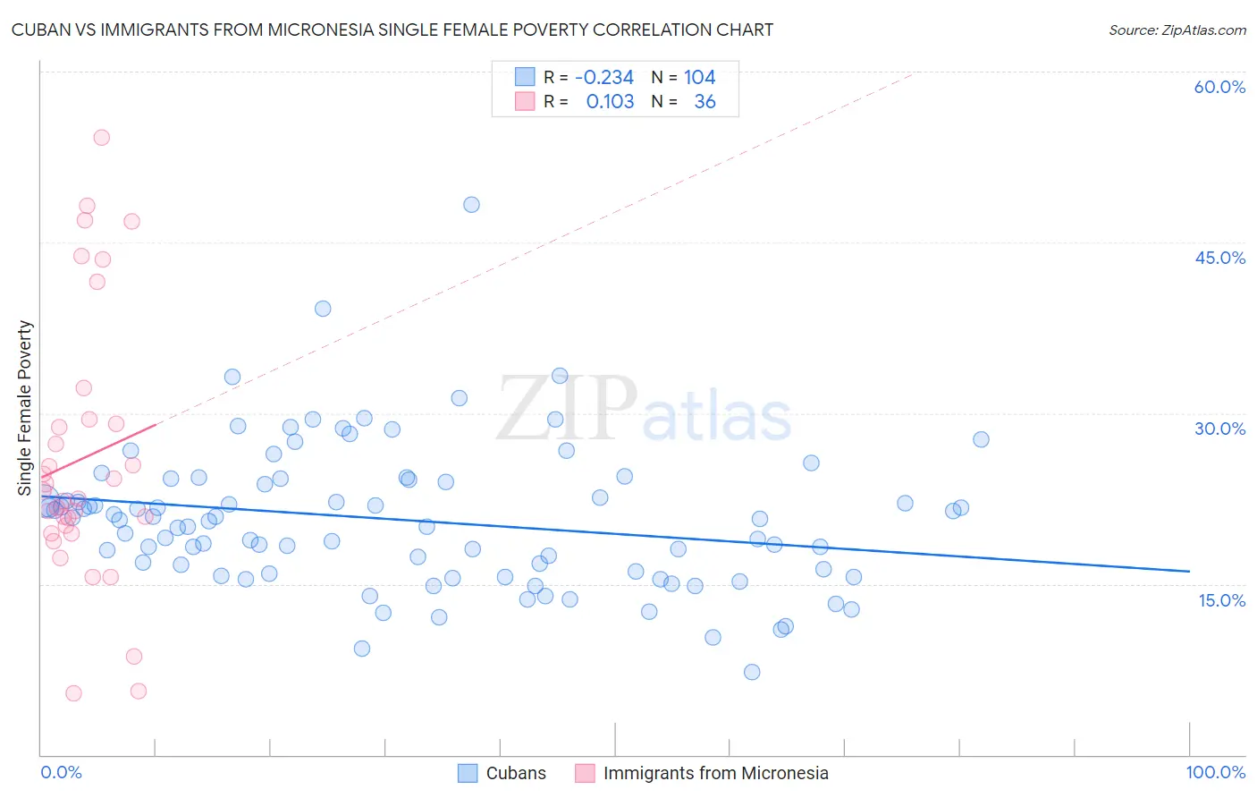 Cuban vs Immigrants from Micronesia Single Female Poverty