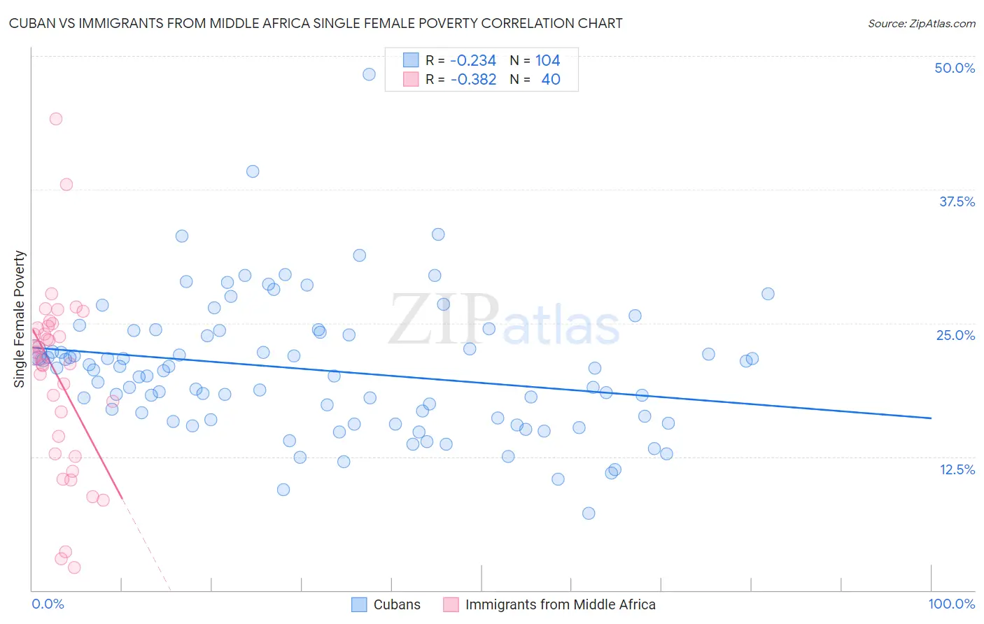 Cuban vs Immigrants from Middle Africa Single Female Poverty