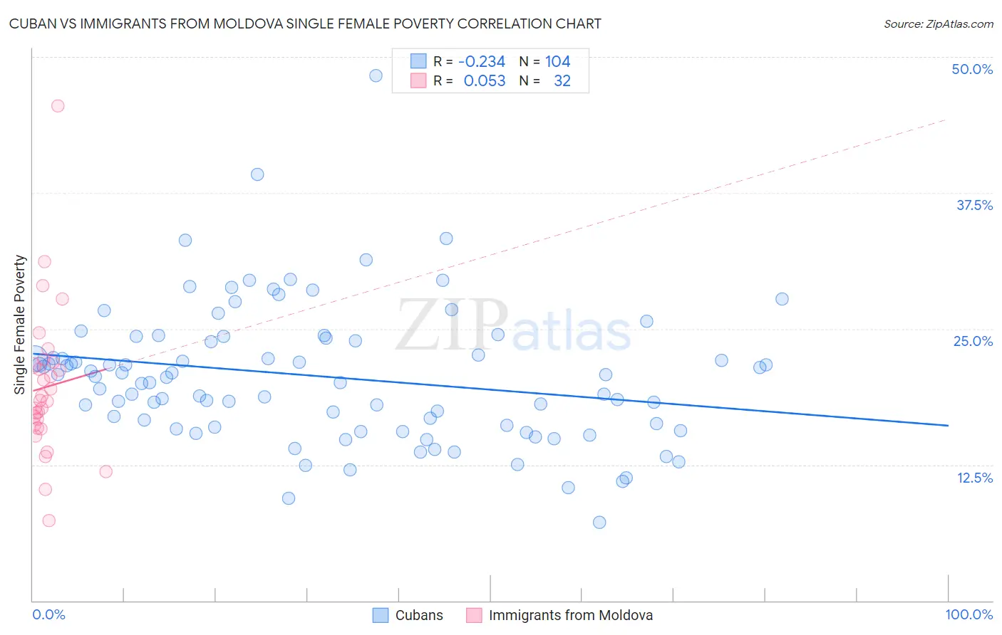 Cuban vs Immigrants from Moldova Single Female Poverty