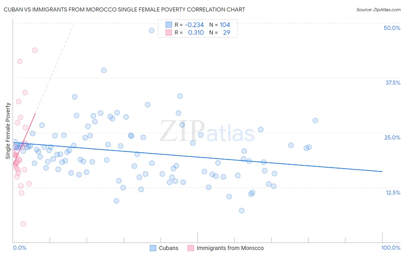 Cuban vs Immigrants from Morocco Single Female Poverty