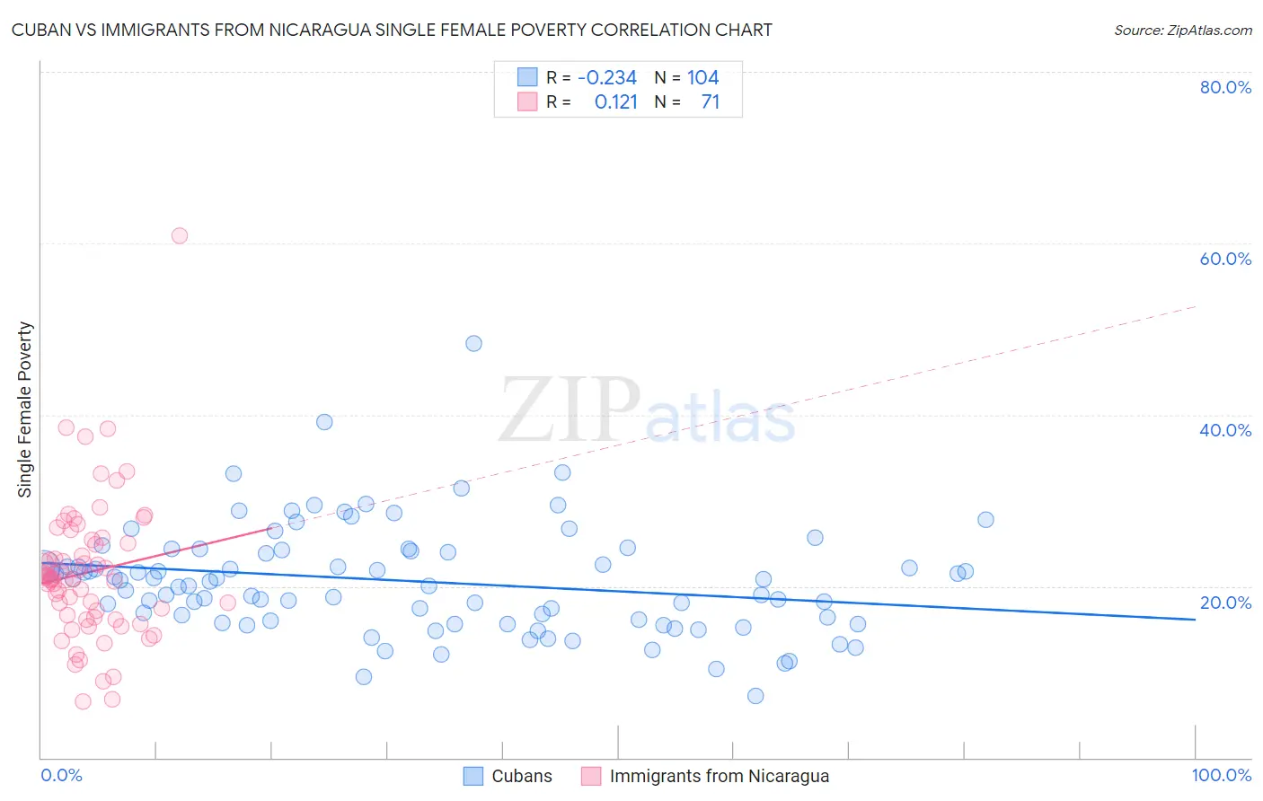 Cuban vs Immigrants from Nicaragua Single Female Poverty