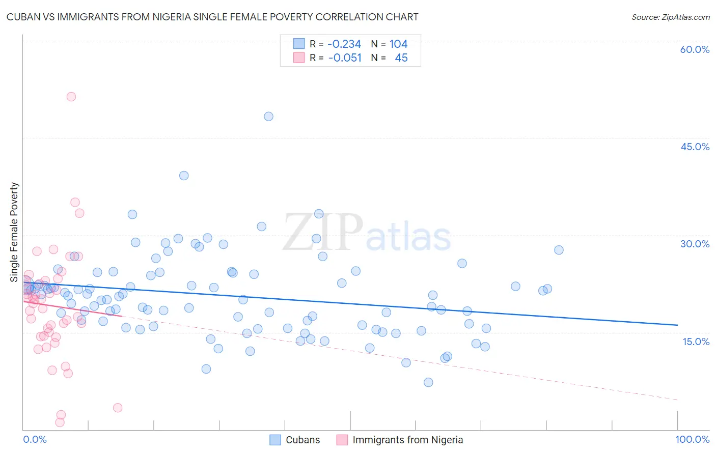 Cuban vs Immigrants from Nigeria Single Female Poverty