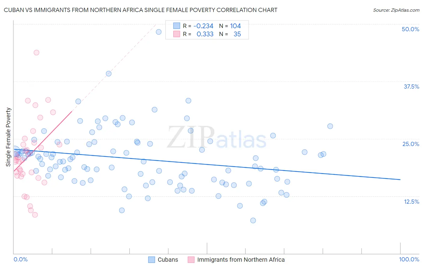 Cuban vs Immigrants from Northern Africa Single Female Poverty