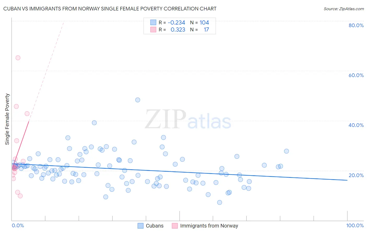 Cuban vs Immigrants from Norway Single Female Poverty